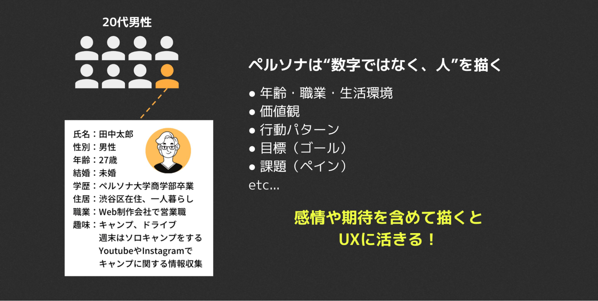 ペルソナは「数字ではなく人」を描くことを説明した図