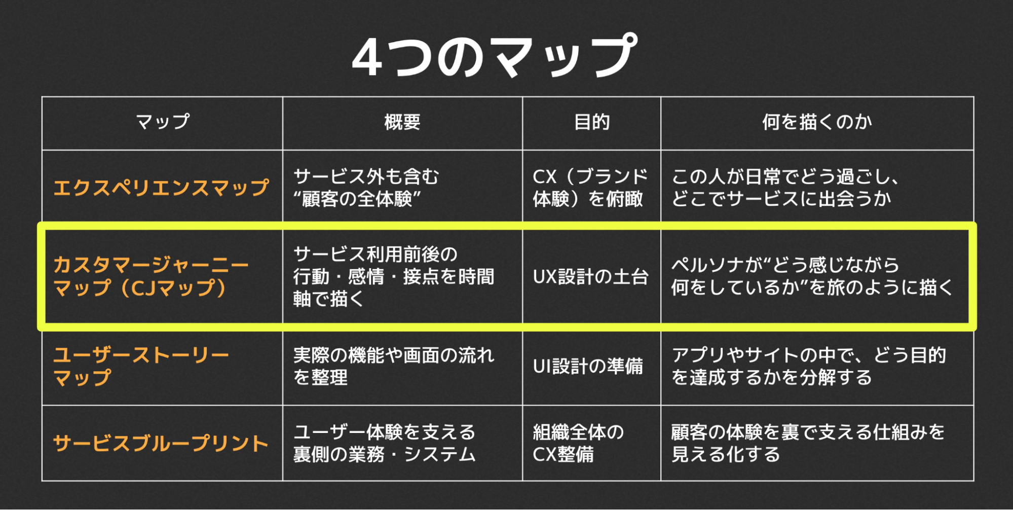エクスペリエンスマップ、カスタマージャーニーマップ、ユーザーストーリーマップ、サービスブループリントの概要を説明した表