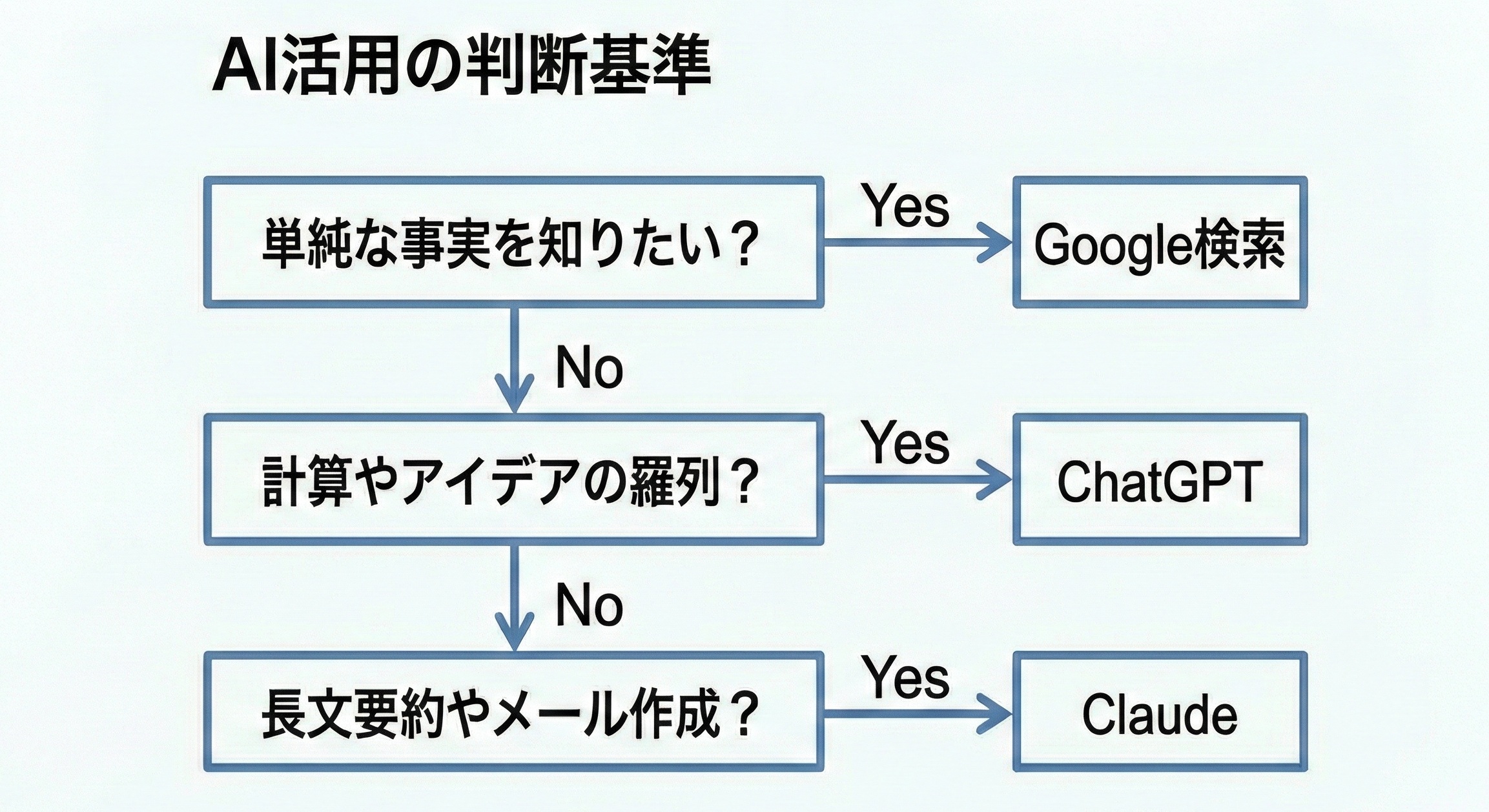 AI活用の判断基準
