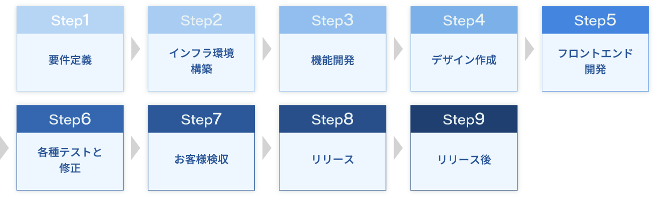 Webサイト制作の流れ