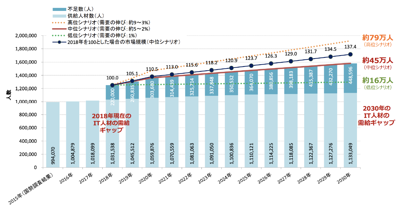 IT人材不足の深刻化