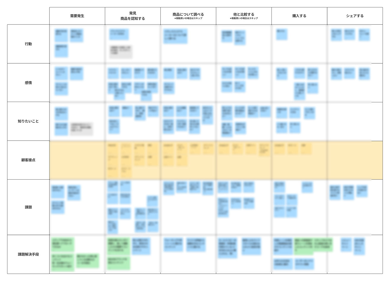 作成したカスタマージャーニーマップ