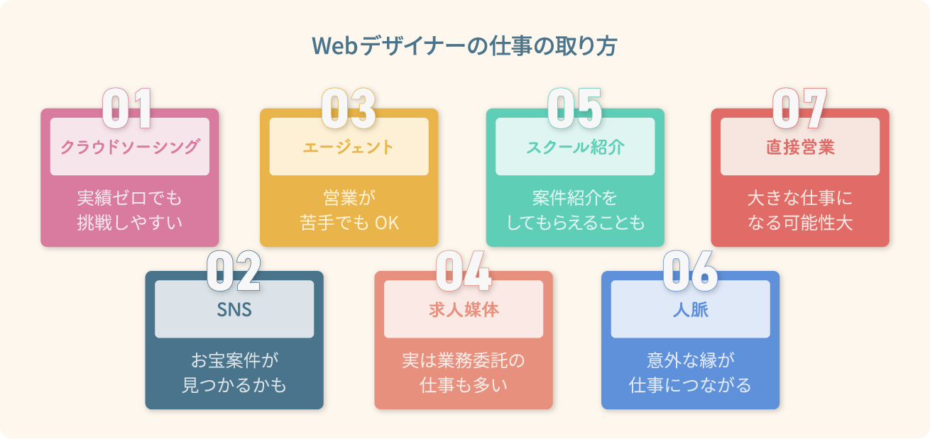 図解！ Webデザイナーの仕事の取り方7選