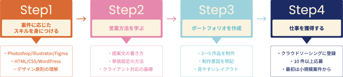 Webデザインで副業を始める4ステップ