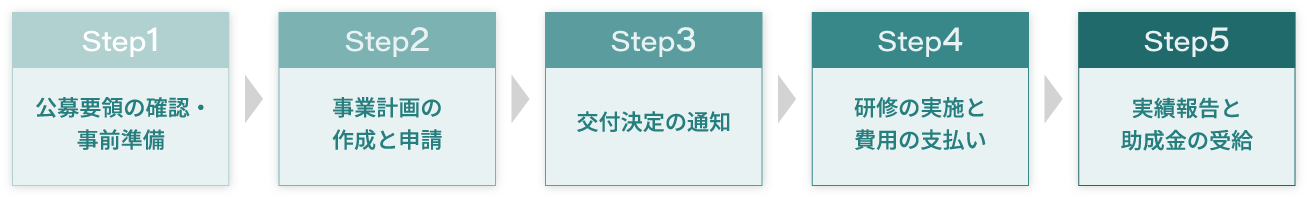 申請の5ステップ