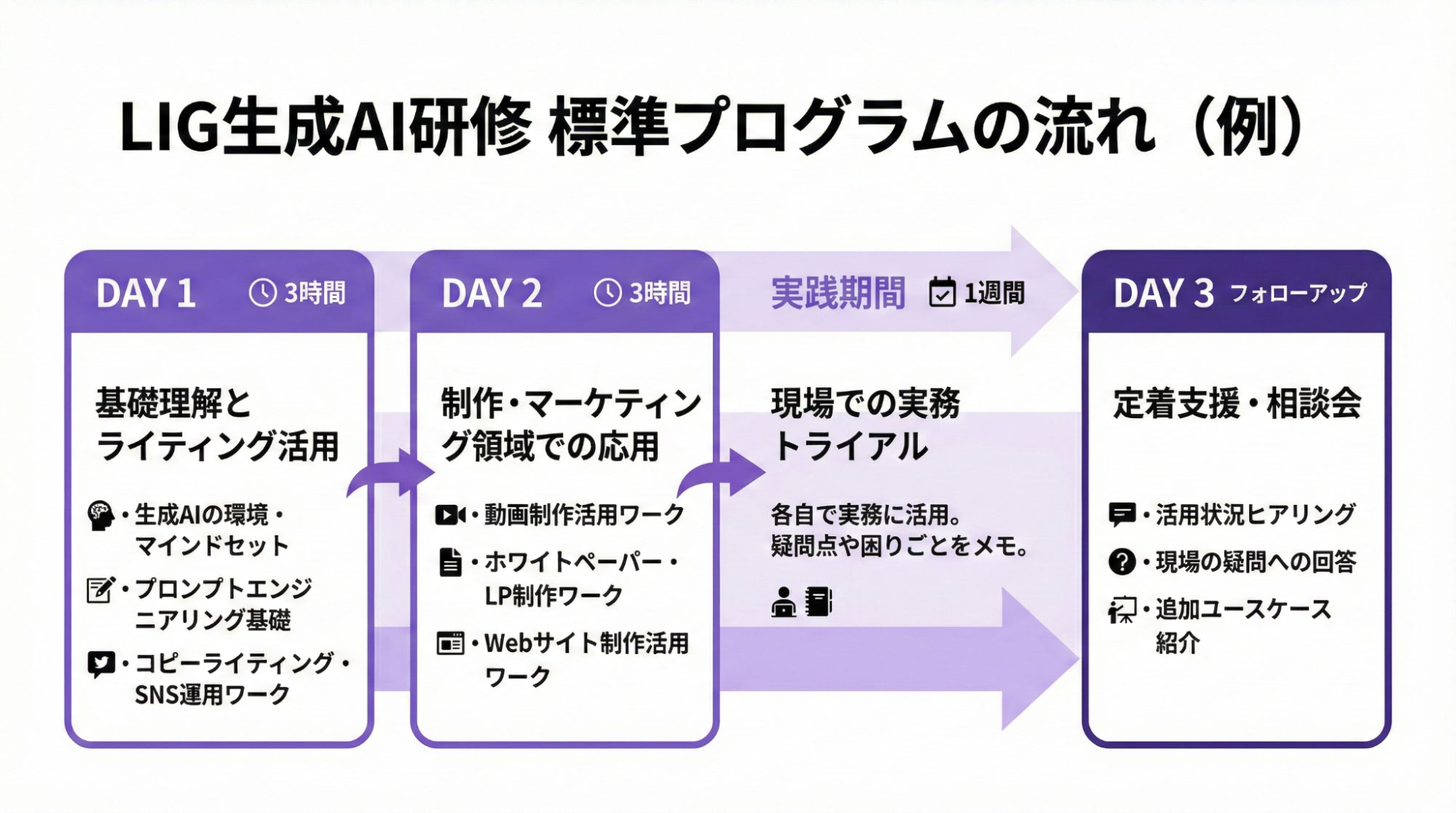 研修プログラムの構成図