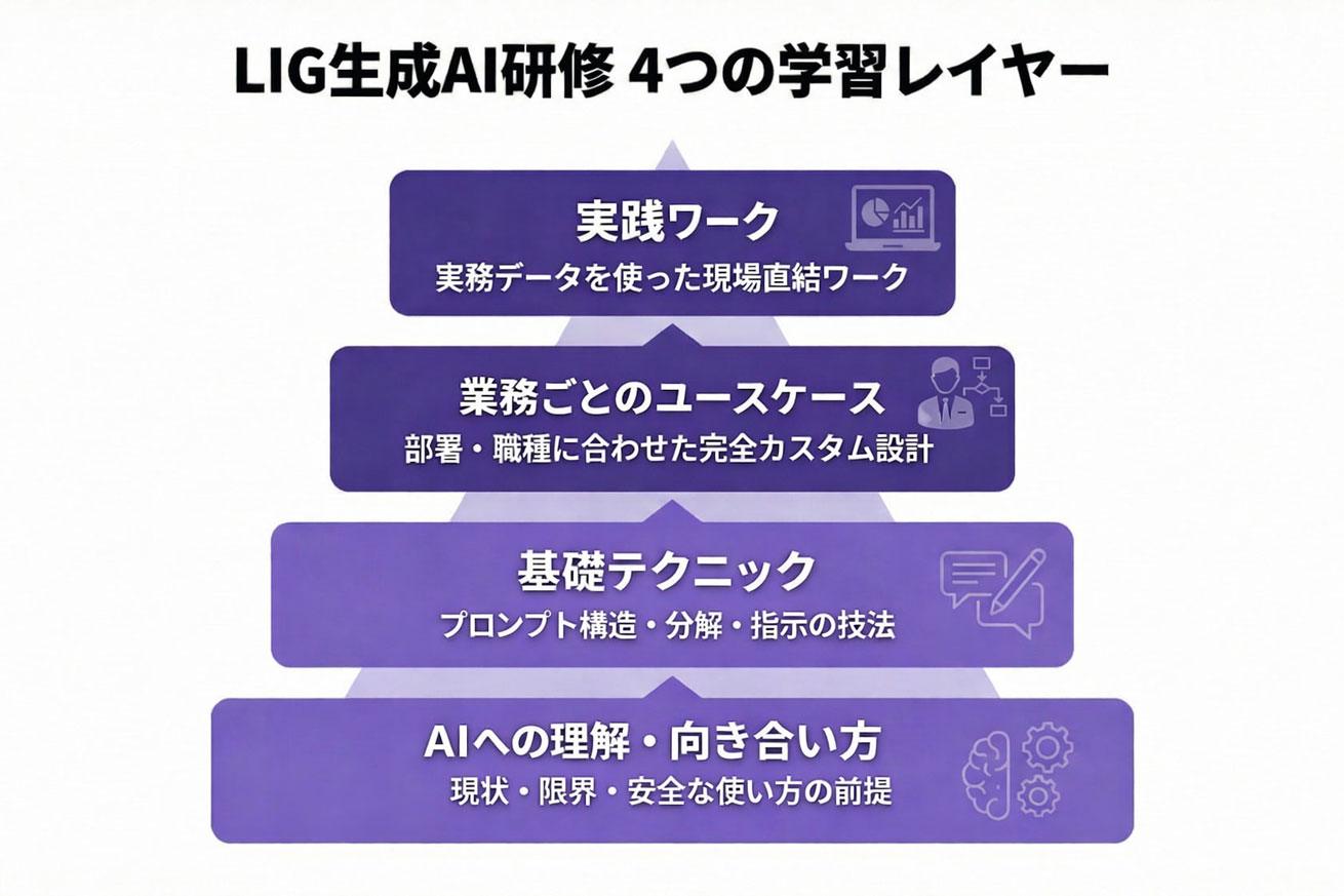 4層構造の学習設計図