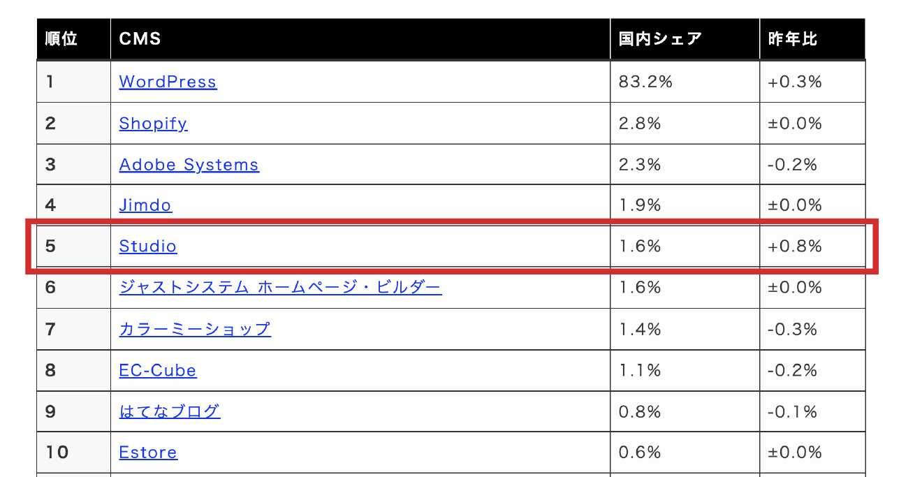 Studioの市場シェア