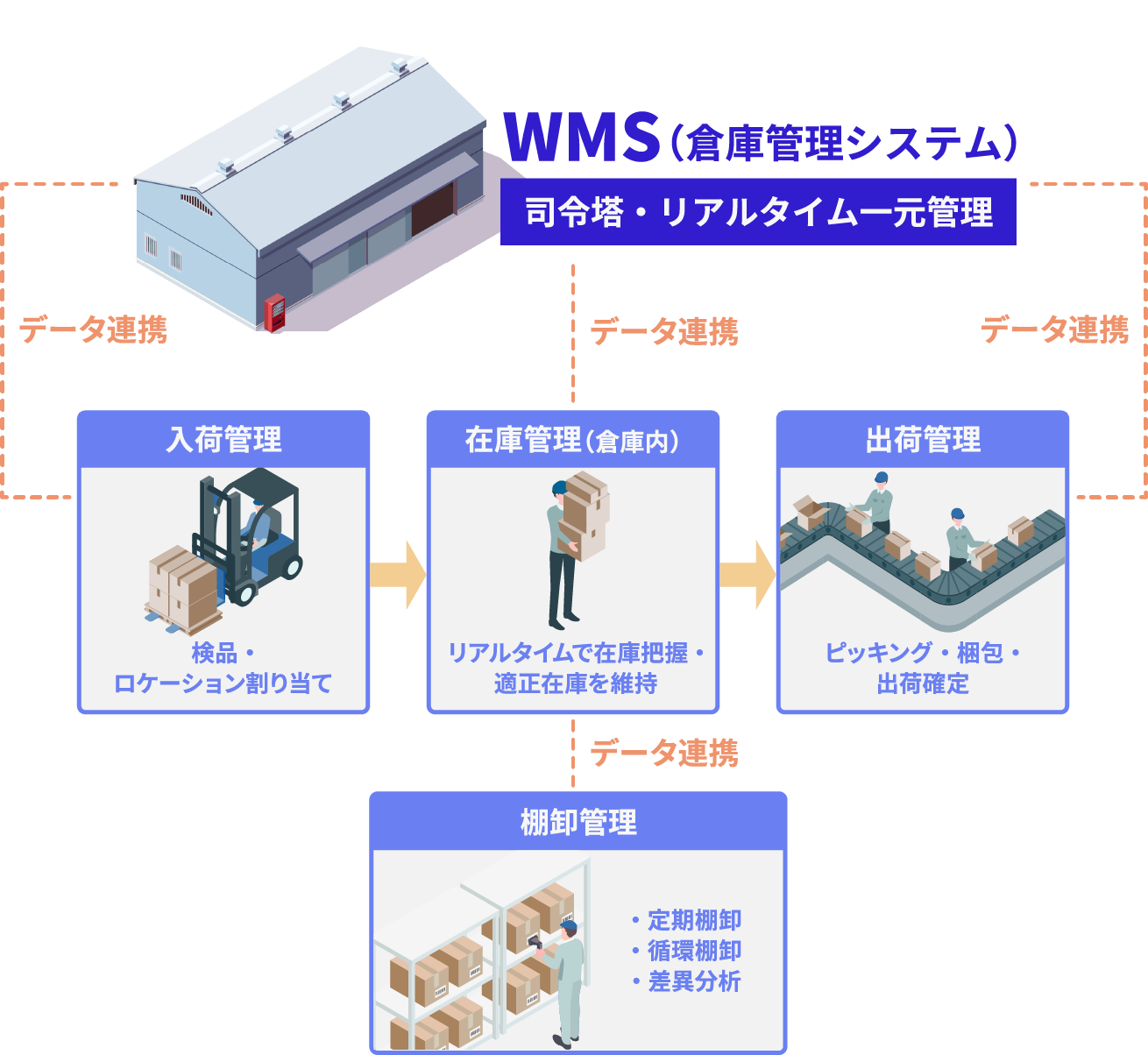 倉庫管理システム