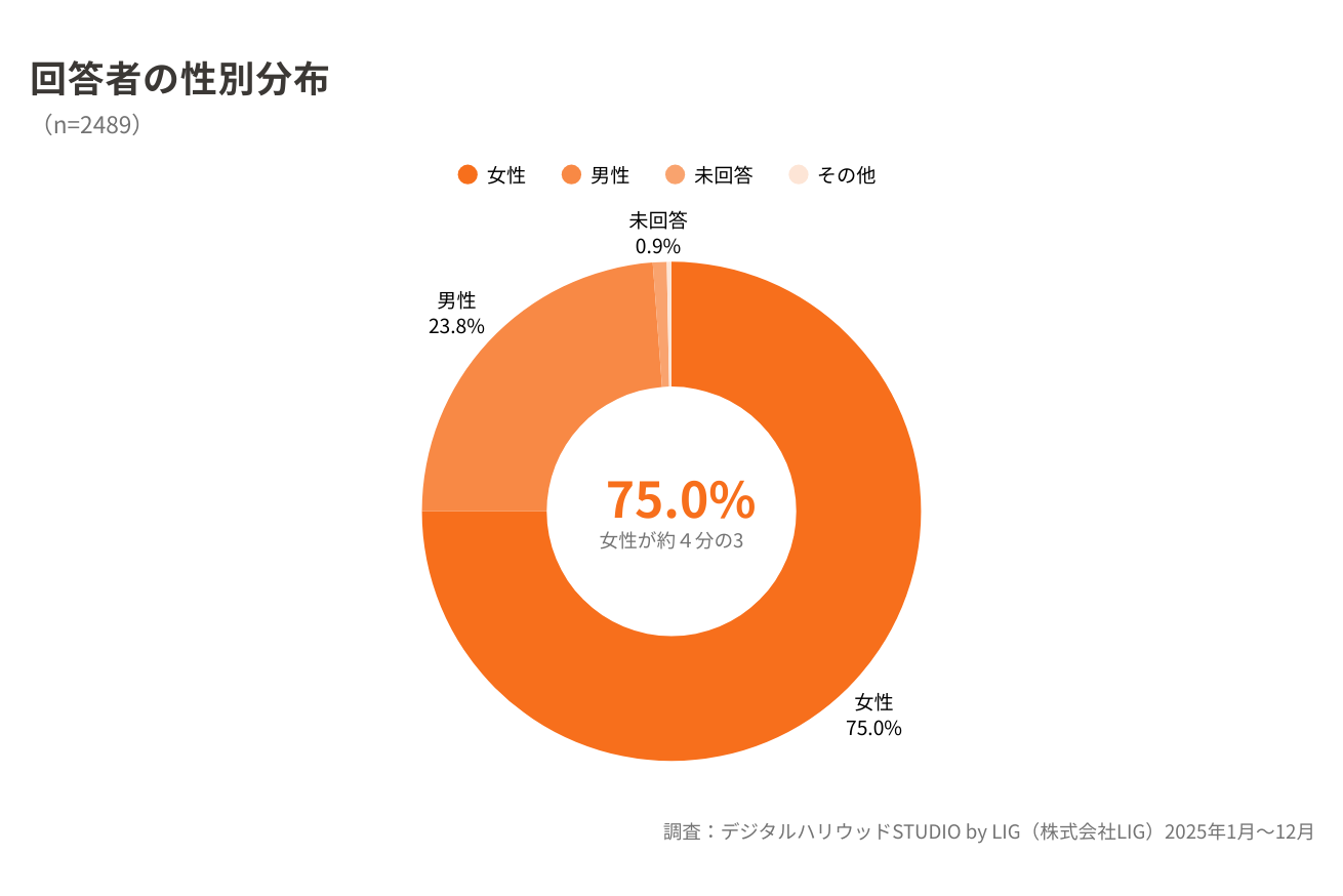 回答者の性別分布：女性が約4分の3