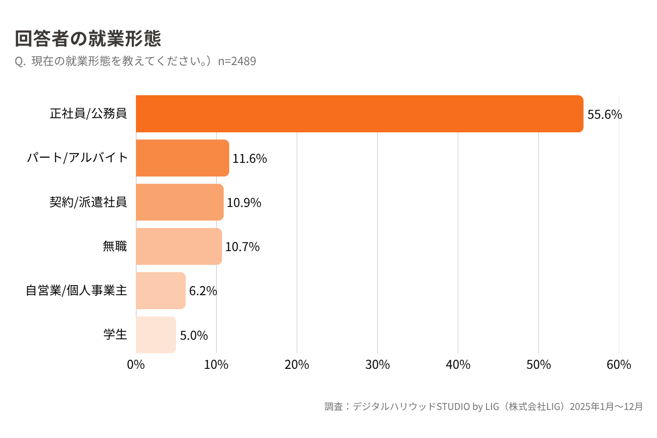回答者の就業形態：正社員/公務員が約55％