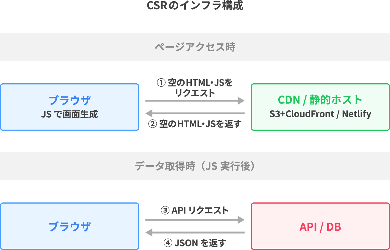 CSRのインフラ構成