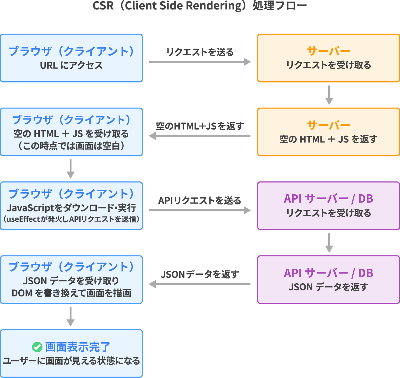 CSR(Client Side Rendering)仕組みと特徴