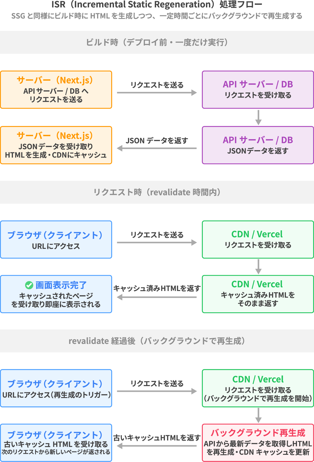 ISRの仕組みと特徴
