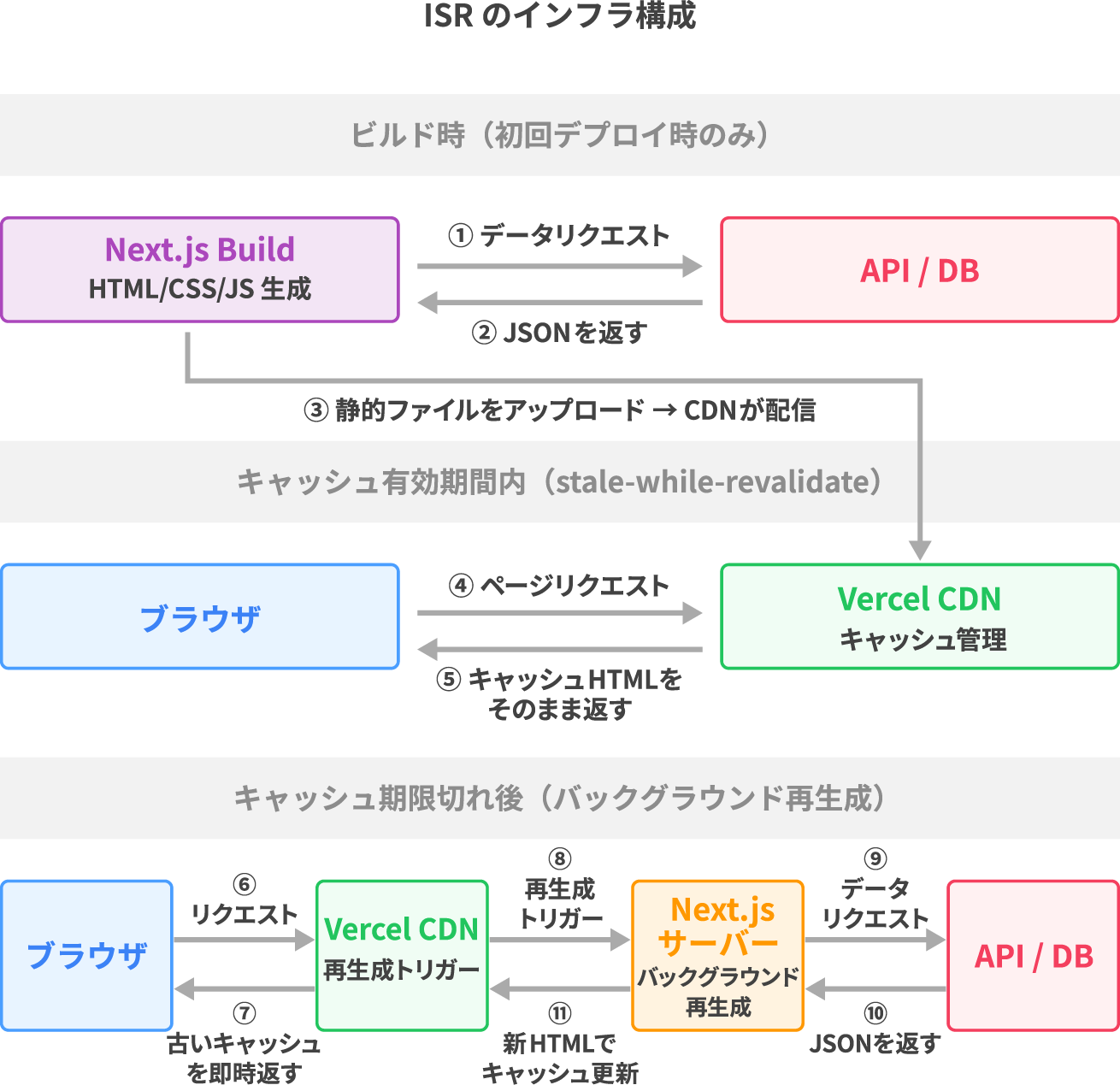 ISRのインフラ構成