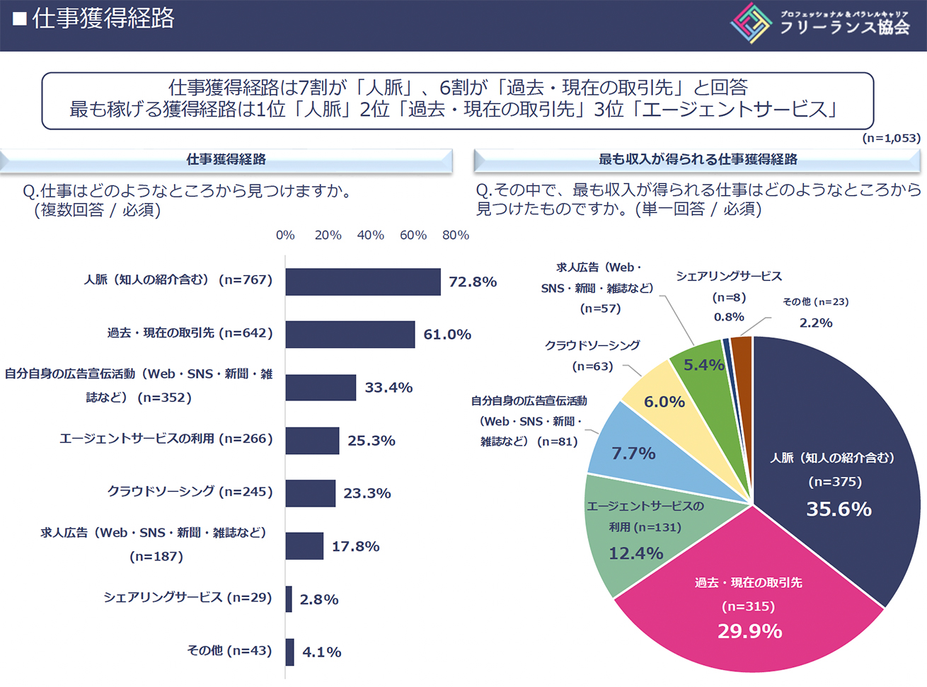 仕事の獲得経路