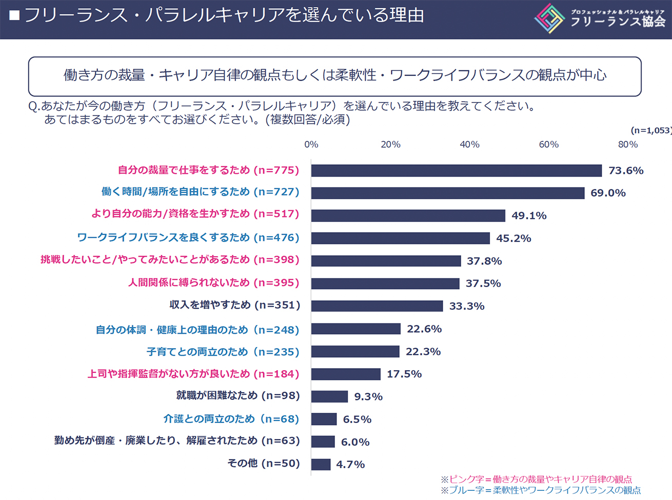 フリーランスを選んでいる理由