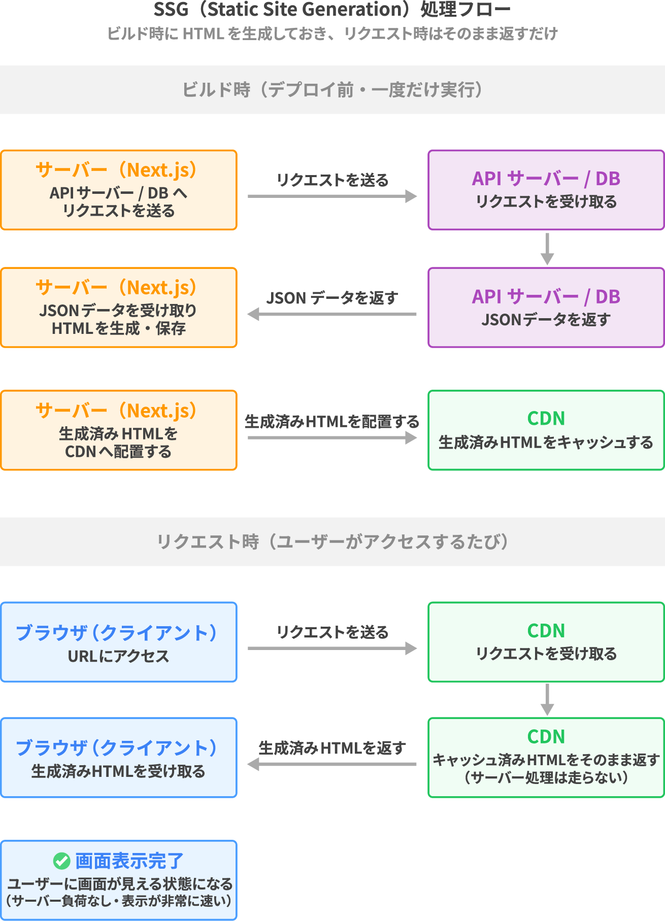 SSGの仕組みと特徴