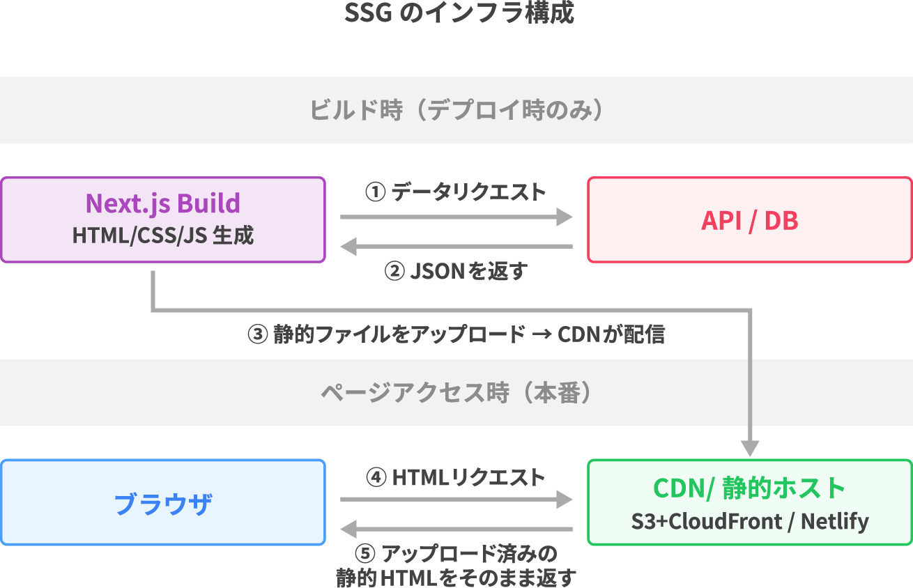 SSGのインフラ構成