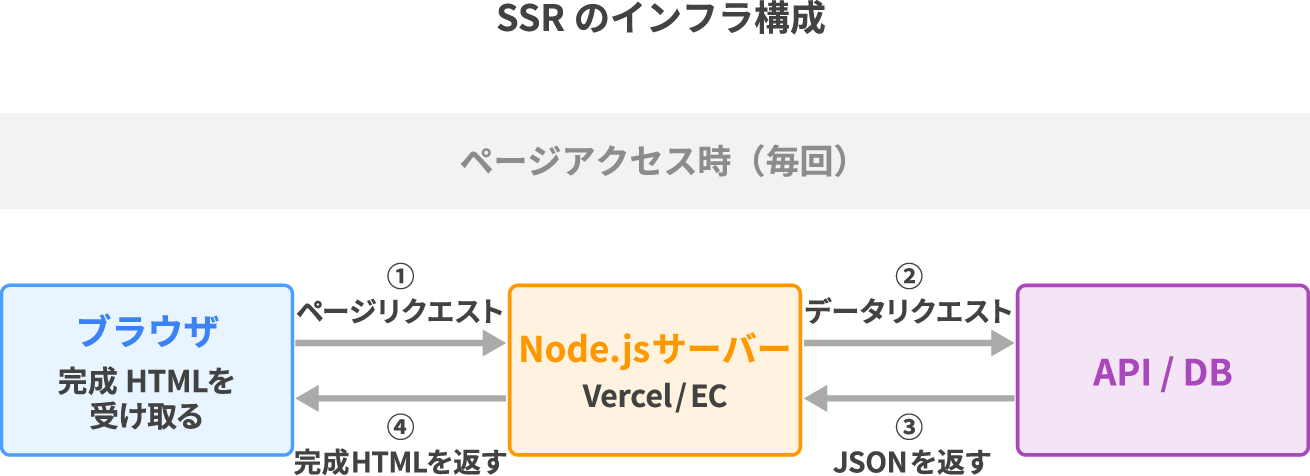 SSRのインフラ構成