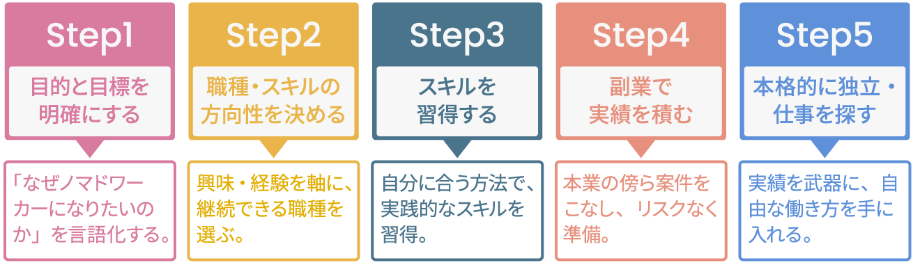 ノマドワーカーになるための5ステップ