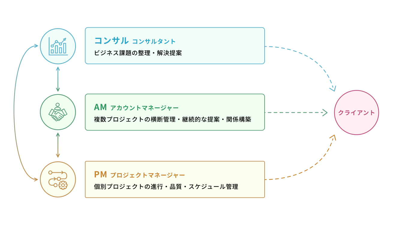コンサル・AM・PMの役割の違い