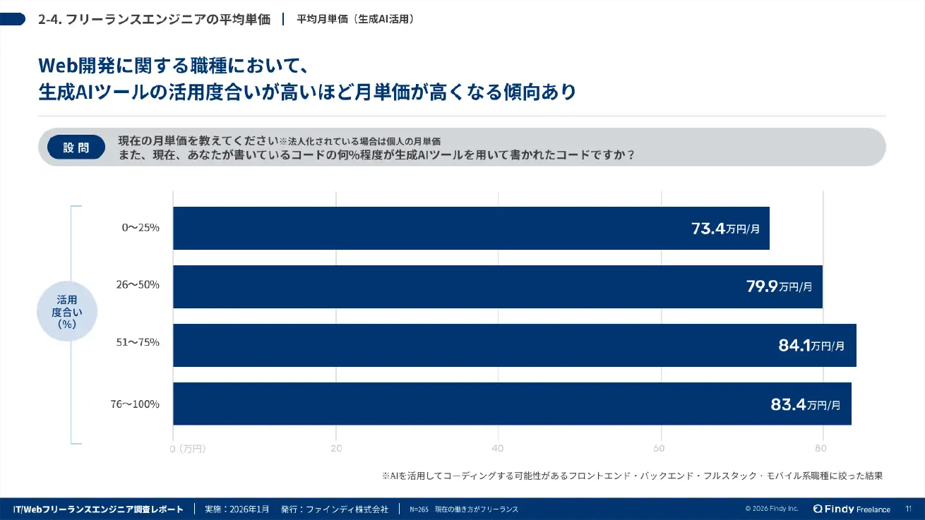 ファインディ株式会社の2026年調査