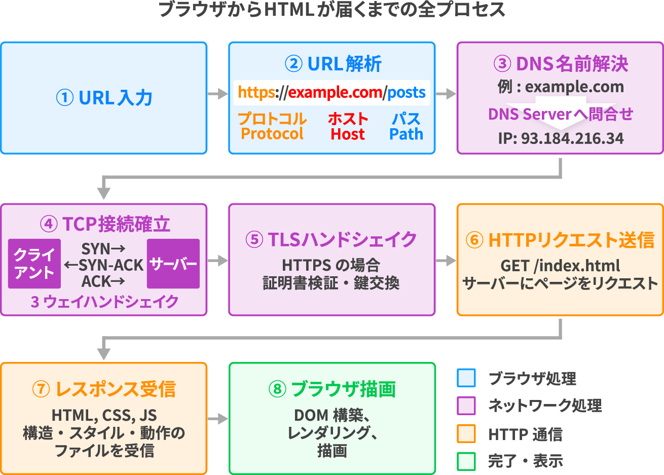 ブラウザからHTMLが届くまでの全プロセス