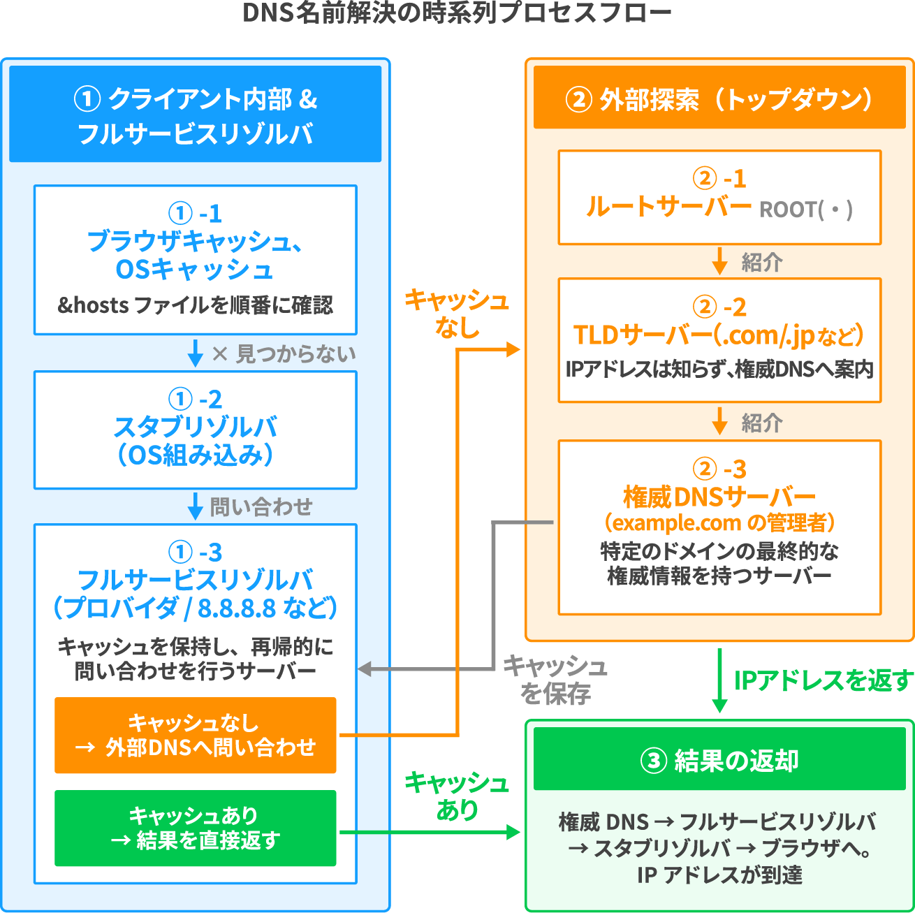DNS解決の詳細フロー