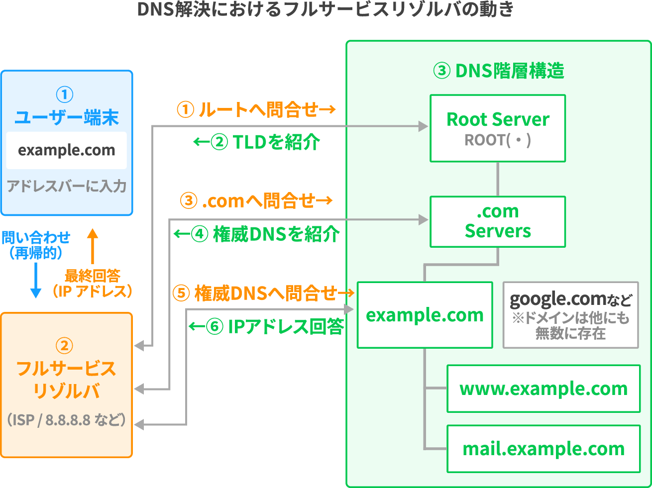 ルートサーバー・TLDサーバーへ問い合わせ