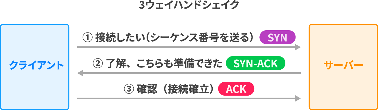 3ウェイハンドシェイクで接続を確立する