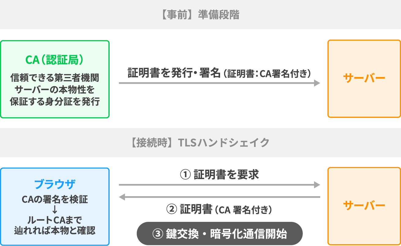 証明書の検証フロー