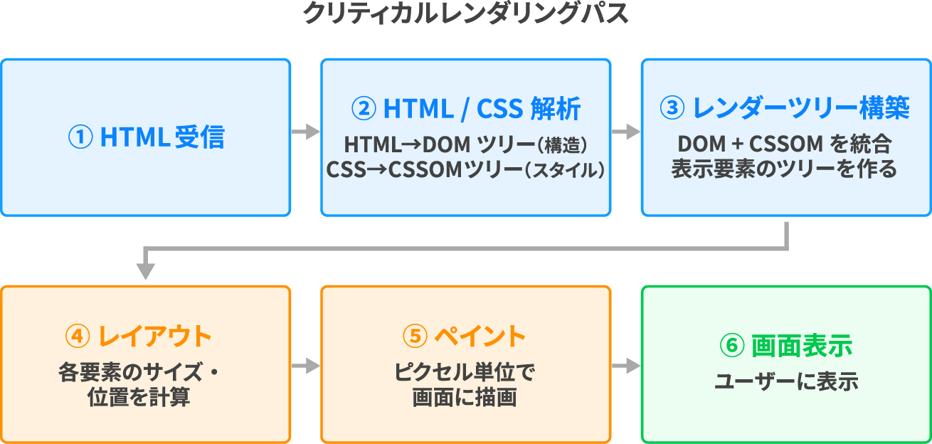 クリティカルレンダリングパス