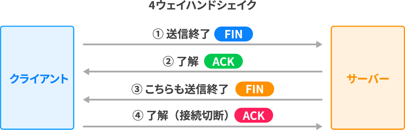 4ウェイハンドシェイクで接続を終了する