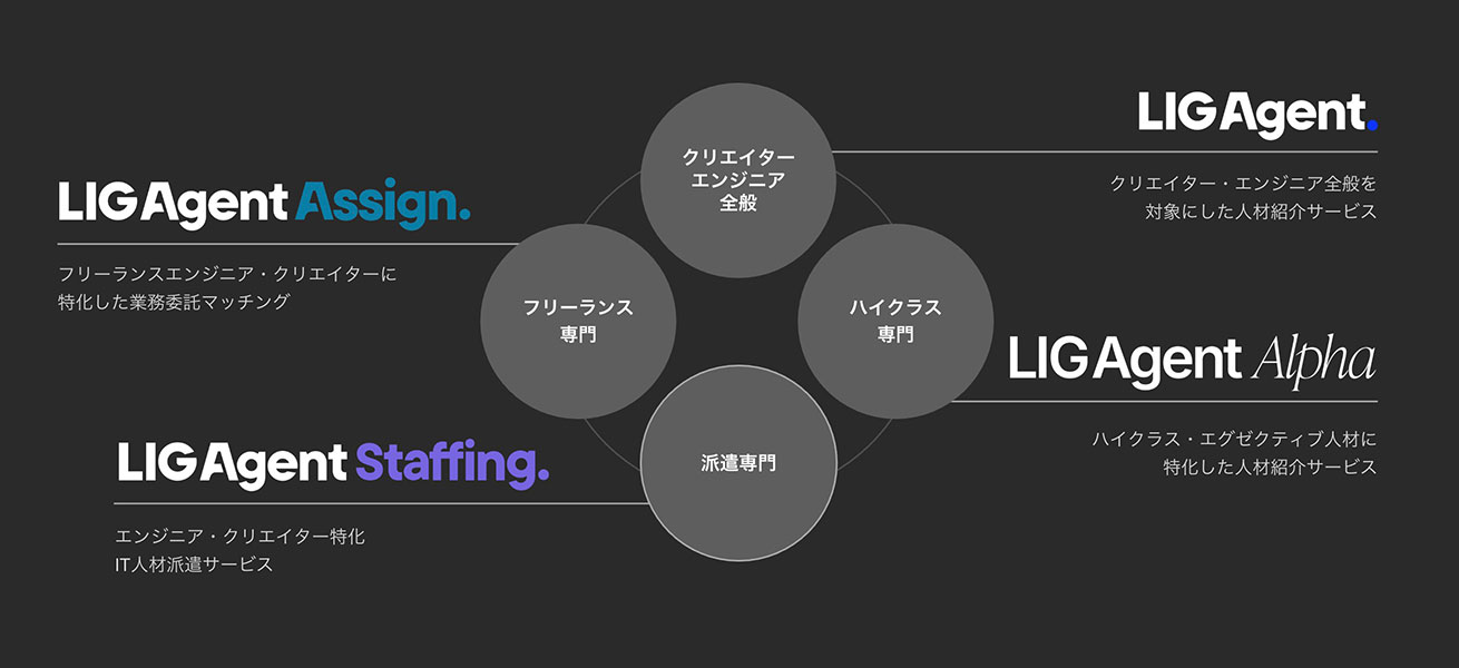 LIG Agentのサービス相関図
