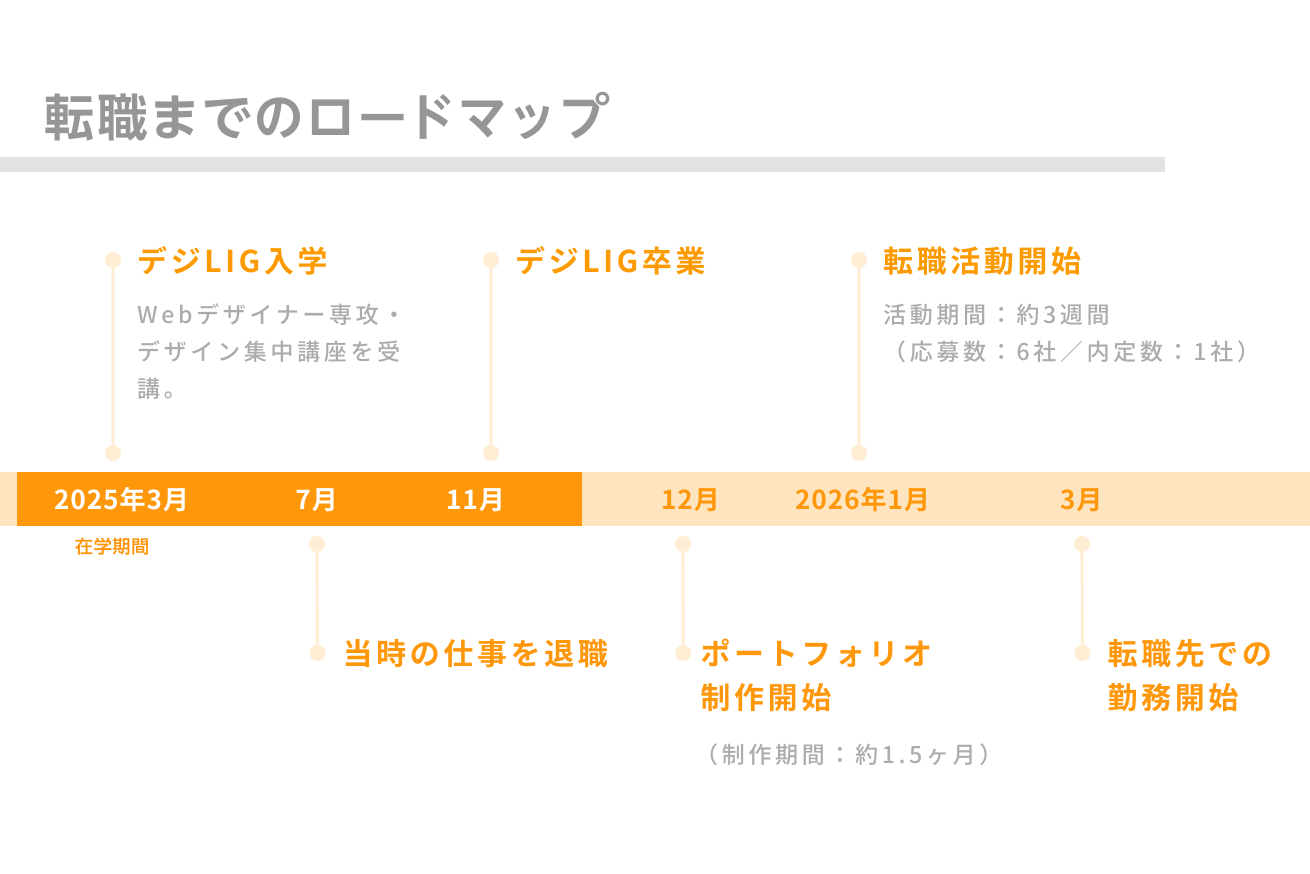 竹中さんの転職活動のスケジュール
