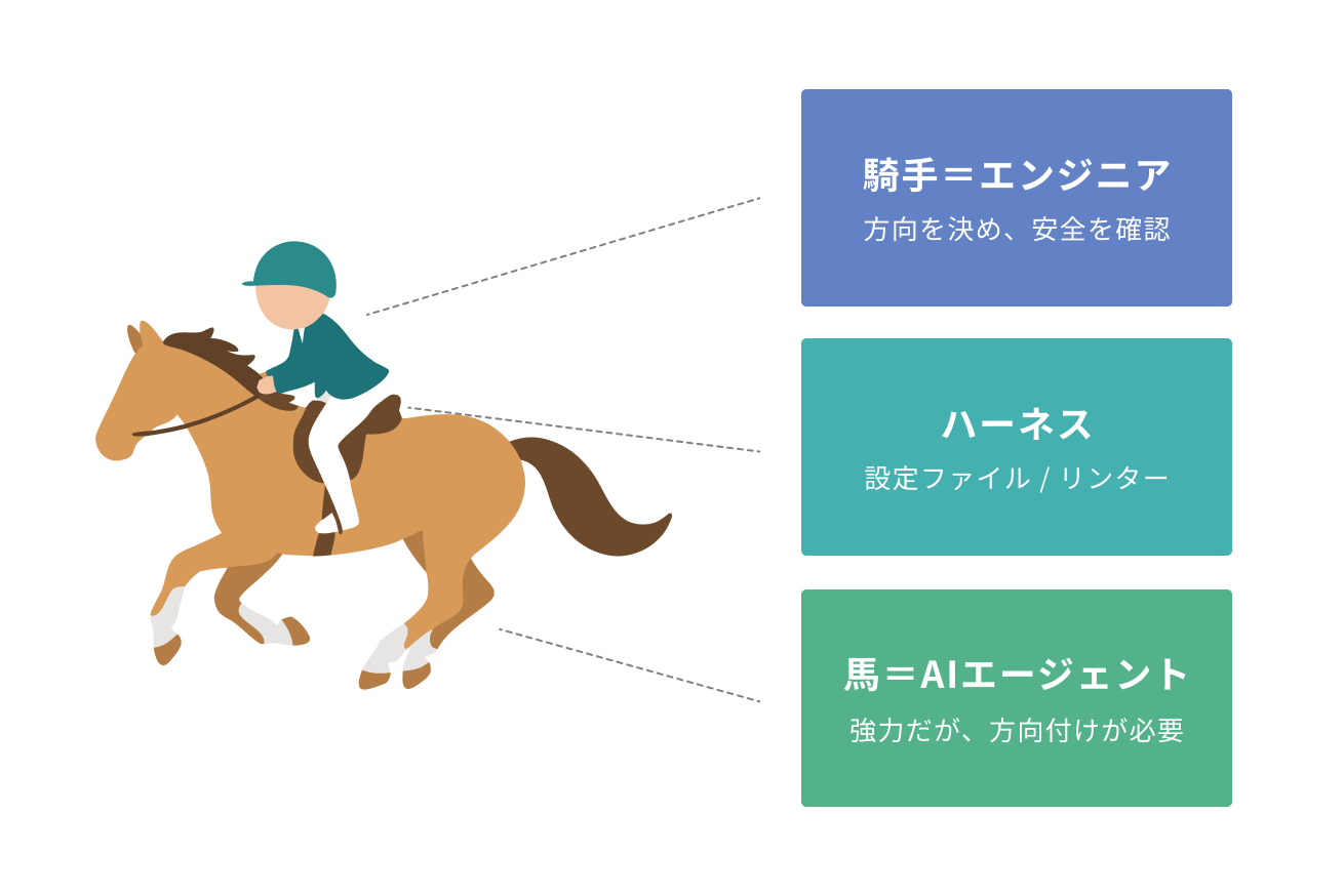 騎手＝エンジニア、ハーネス＝設定ファイル/リンター、馬＝AIエージェントの対応関係を示すイラスト