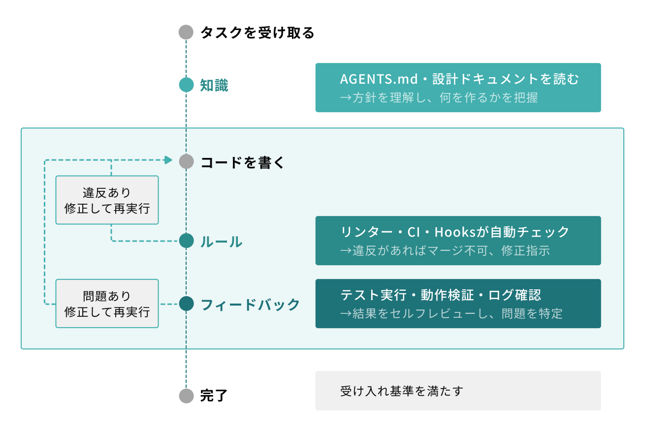 開発プロセス全体図。タスクを受け取る→知識（AGENTS.md・設計ドキュメントを読む）→コードを書く⇄ルール（リンター・CI・Hooksが自動チェック）⇄フィードバック（テスト実行・動作検証・ログ確認）→完了（受け入れ基準を満たす）の循環フロー
