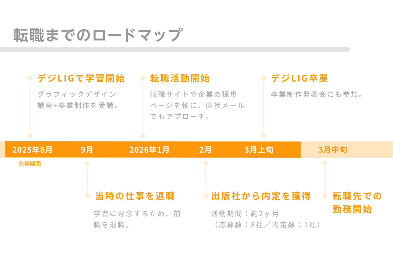 アイさんの転職活動のスケジュール