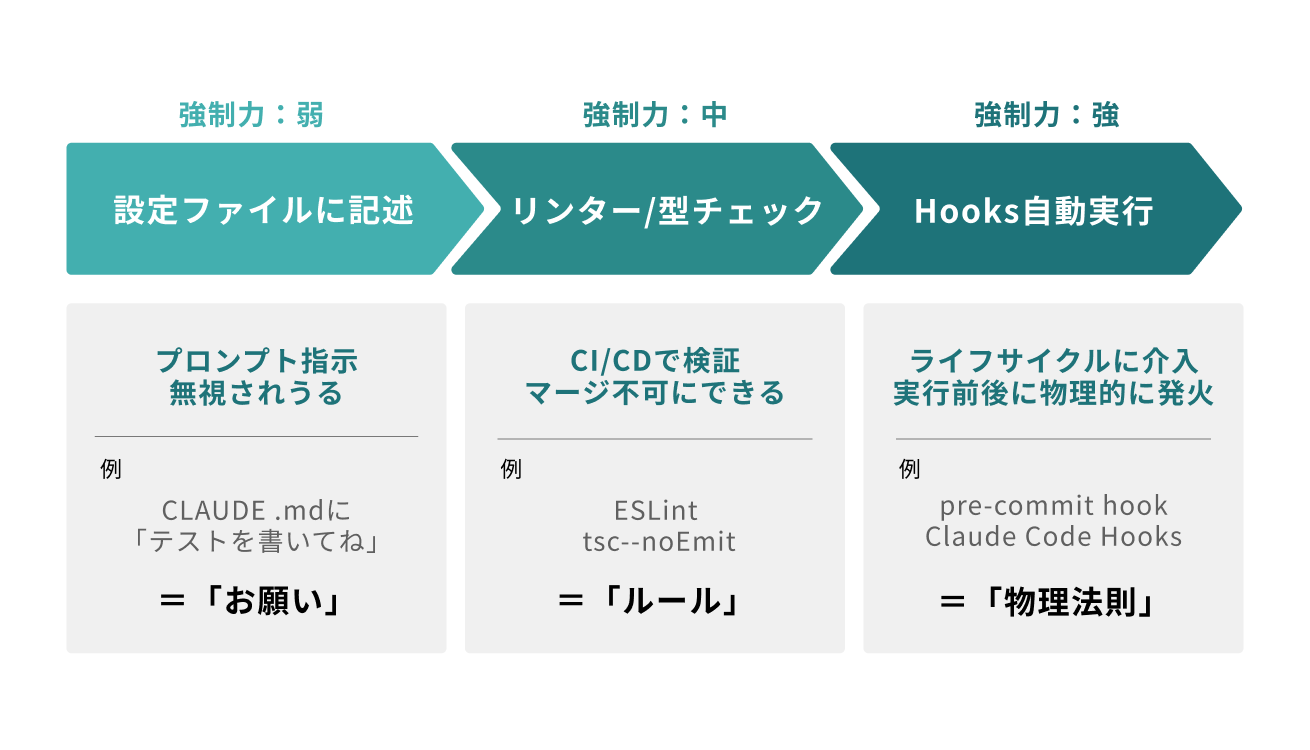 強制力「弱→中→強」のステップ図。設定ファイルの記述＝お願い／リンター・型チェック＝ルール／Hooks自動実行＝物理法則、それぞれの例を対比