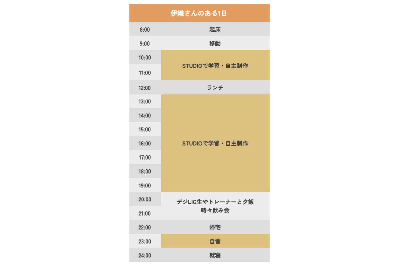 伊織さんの学習期間中の1日のスケジュール
