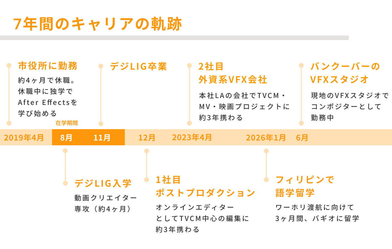 7年間のキャリアの軌跡