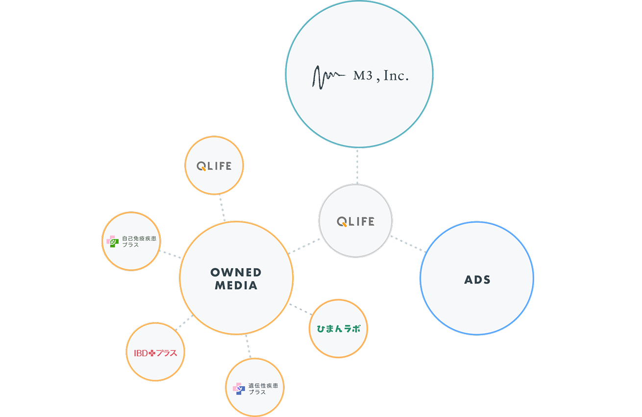 QLifeさんの事業構造（エムスリーグループ、自社メディア、広告事業）