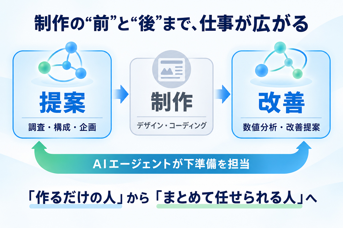 制作の前後まで仕事が広がる図解