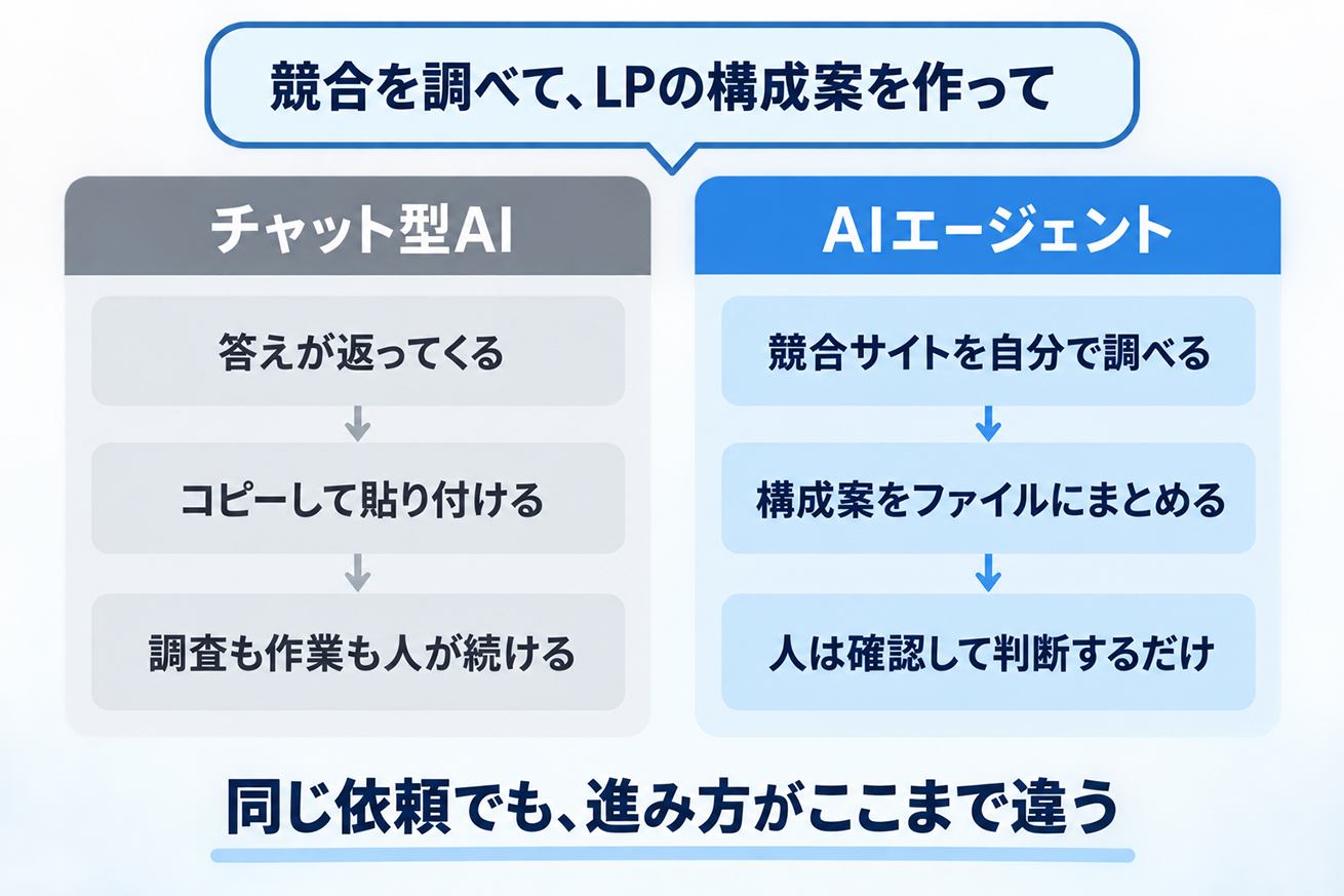 チャット型AIとAIエージェントの違いの図解