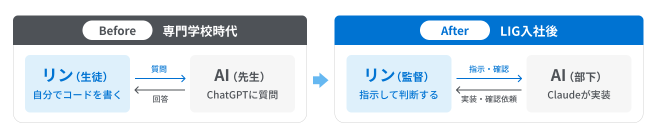 「先生に教わる生徒」から「AIに指示を出して判断する監督」に変わった