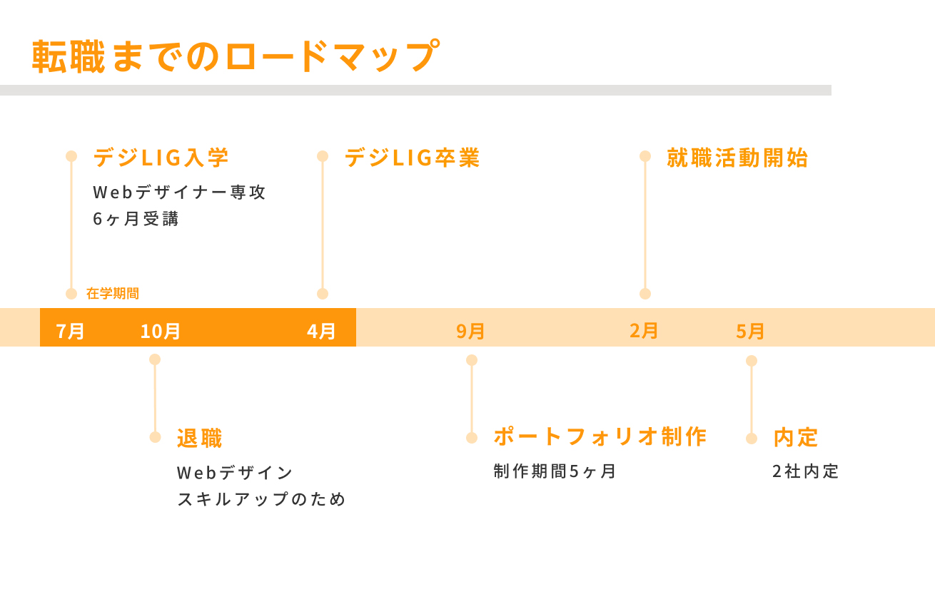 転職までのロードマップ